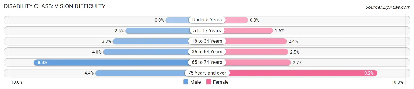 Disability in East Hartford: <span>Vision Difficulty</span>