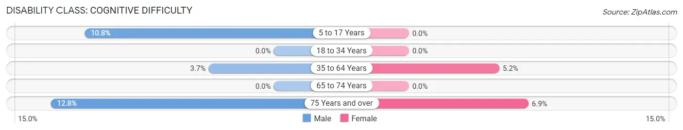 Disability in Crooked Lake Park: <span>Cognitive Difficulty</span>