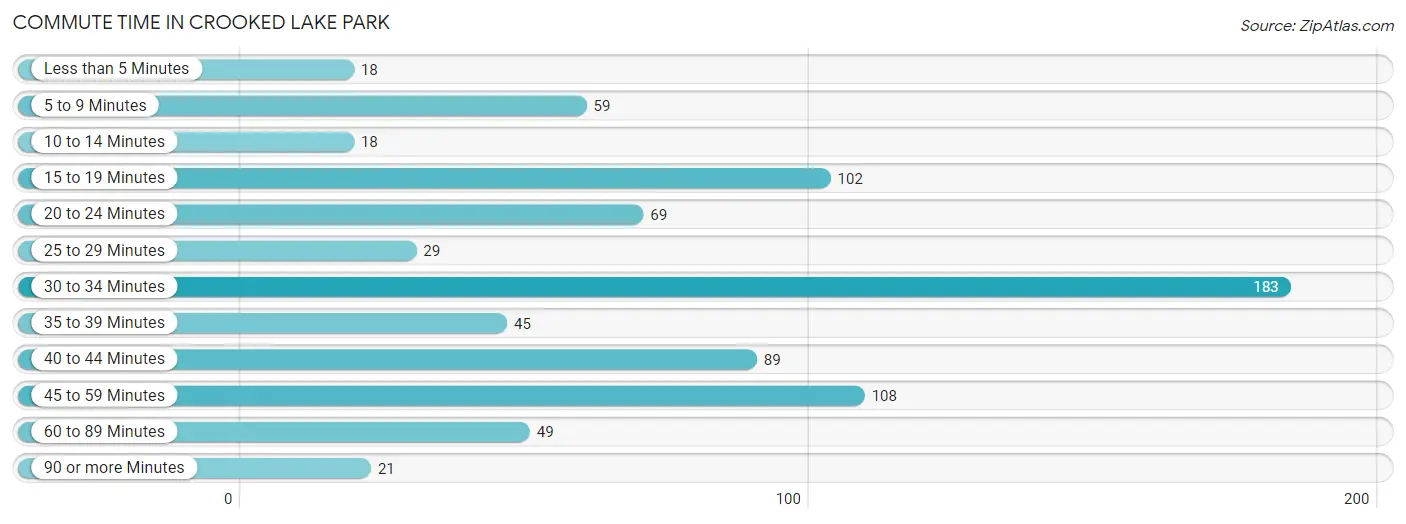 Commute Time in Crooked Lake Park