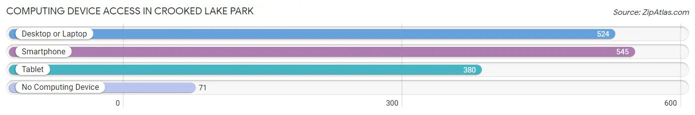 Computing Device Access in Crooked Lake Park