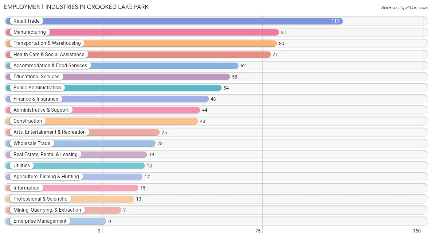 Employment Industries in Crooked Lake Park