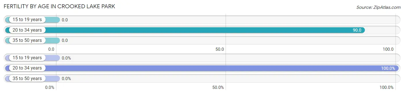 Female Fertility by Age in Crooked Lake Park