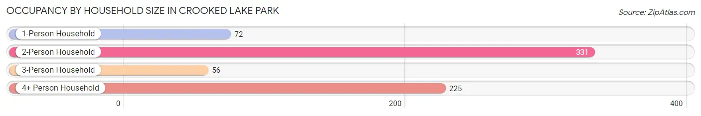 Occupancy by Household Size in Crooked Lake Park