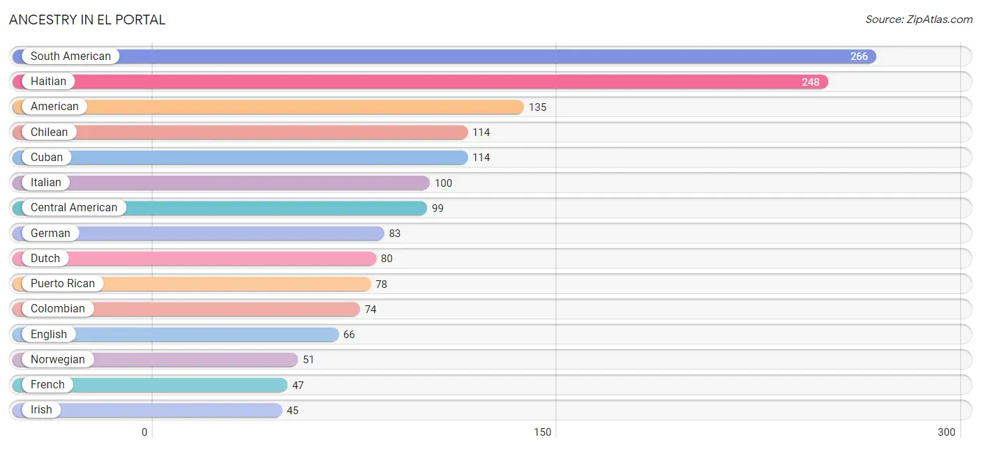 Ancestry in El Portal