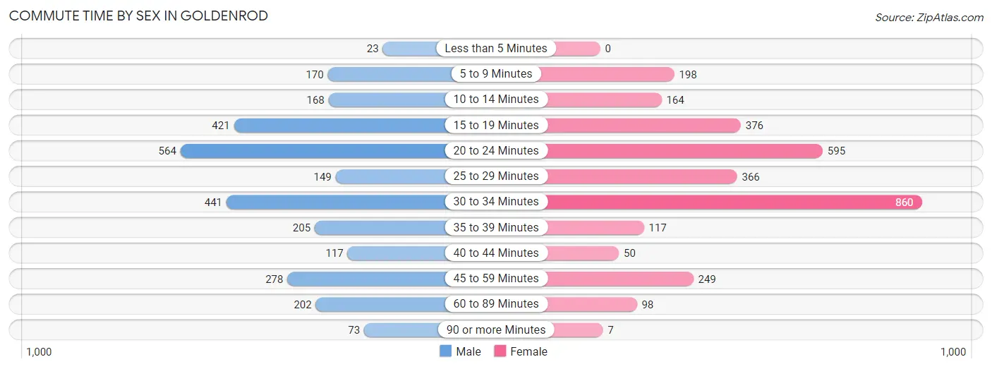 Commute Time by Sex in Goldenrod