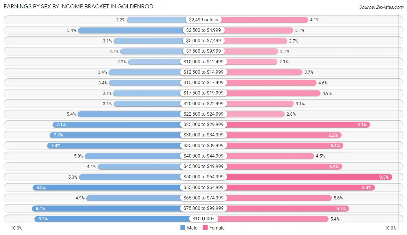 Earnings by Sex by Income Bracket in Goldenrod