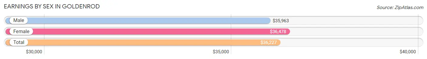 Earnings by Sex in Goldenrod