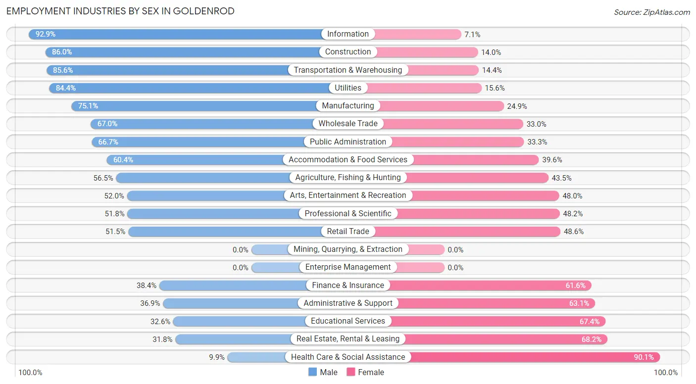 Employment Industries by Sex in Goldenrod