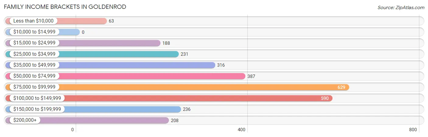 Family Income Brackets in Goldenrod