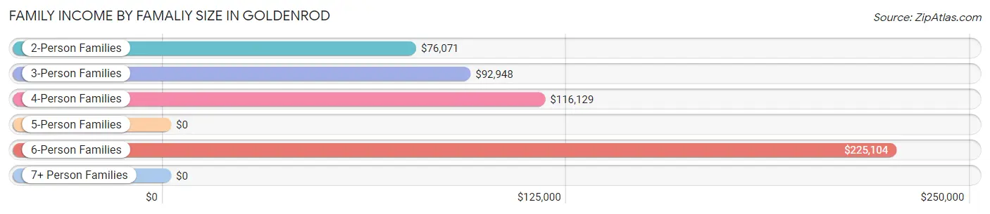 Family Income by Famaliy Size in Goldenrod