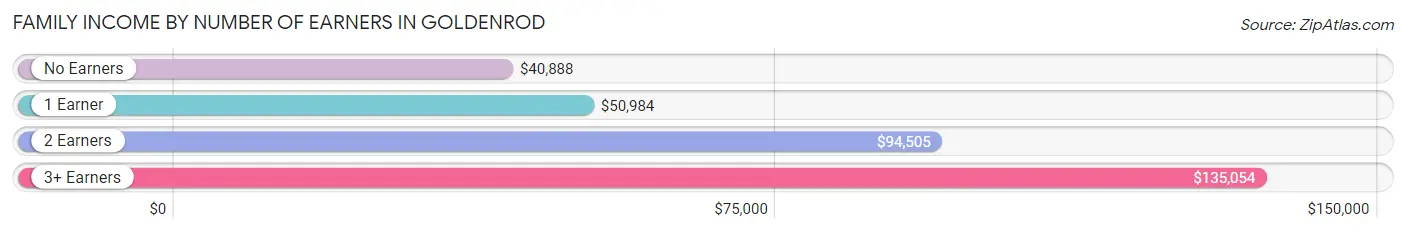 Family Income by Number of Earners in Goldenrod