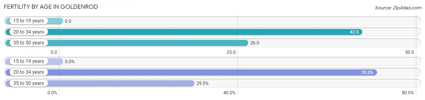 Female Fertility by Age in Goldenrod