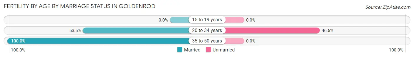 Female Fertility by Age by Marriage Status in Goldenrod