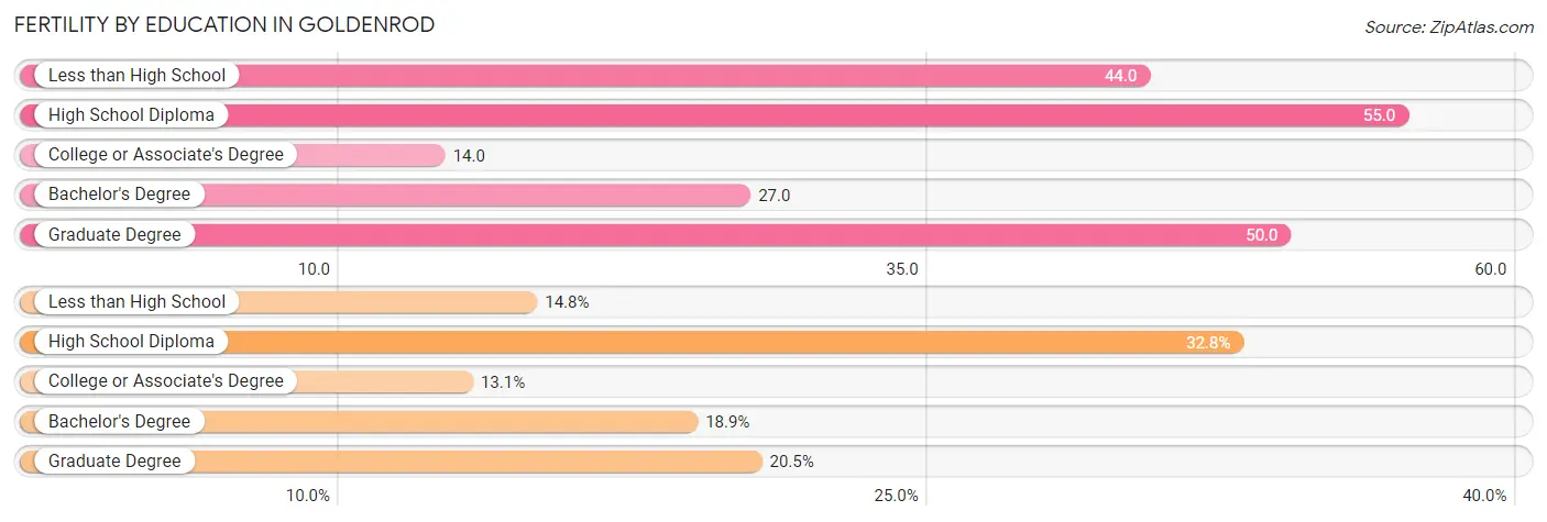 Female Fertility by Education Attainment in Goldenrod