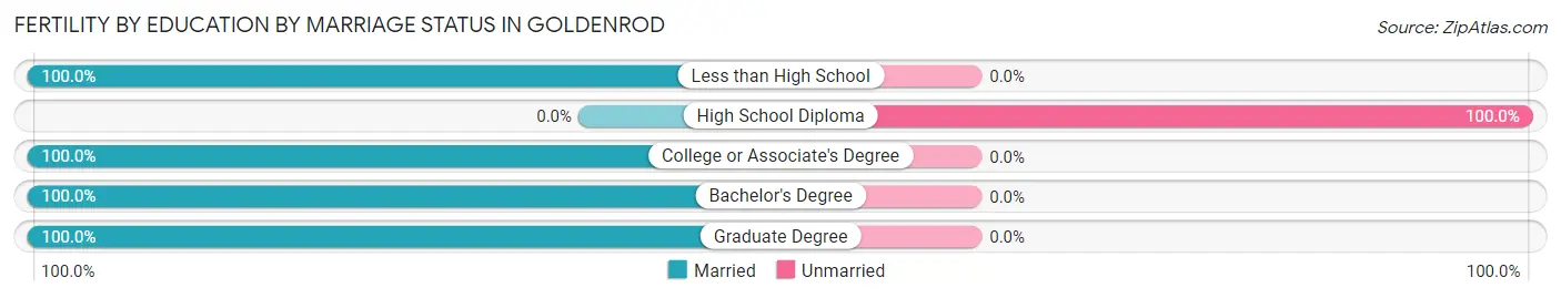 Female Fertility by Education by Marriage Status in Goldenrod