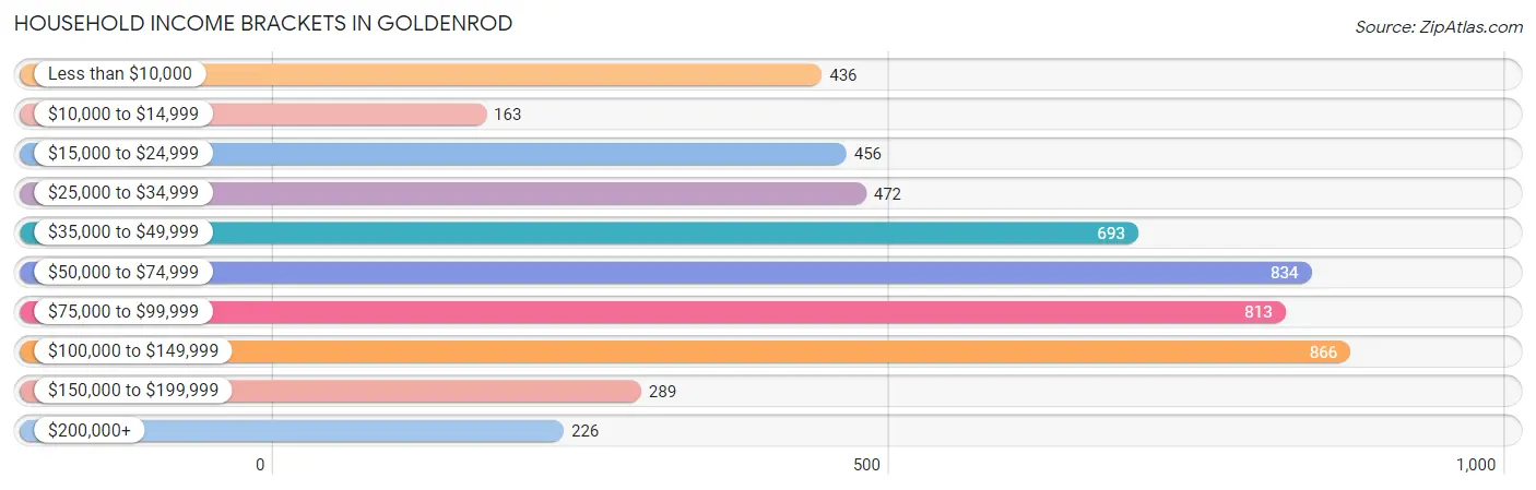 Household Income Brackets in Goldenrod