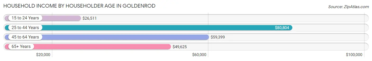 Household Income by Householder Age in Goldenrod