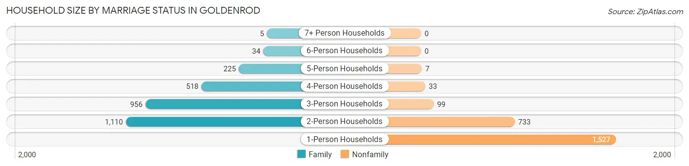 Household Size by Marriage Status in Goldenrod