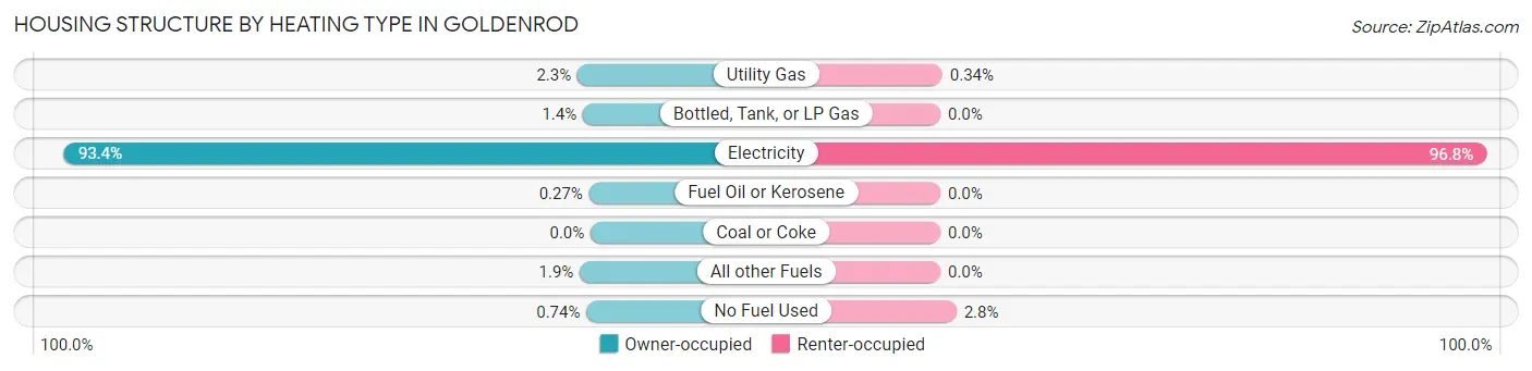 Housing Structure by Heating Type in Goldenrod