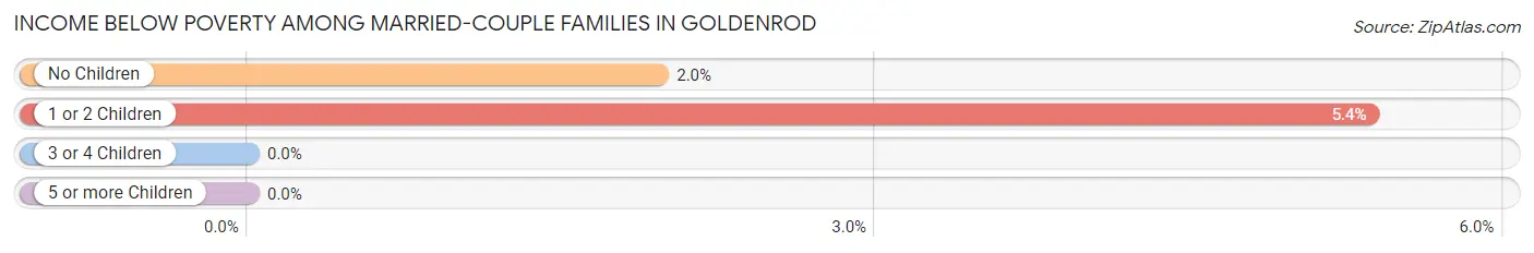 Income Below Poverty Among Married-Couple Families in Goldenrod