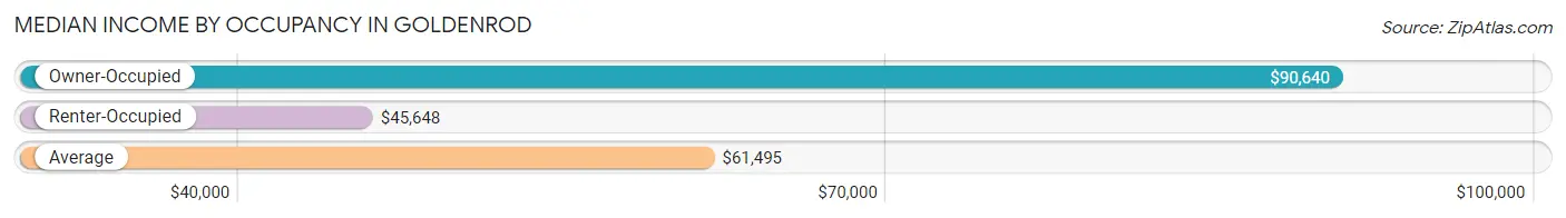 Median Income by Occupancy in Goldenrod