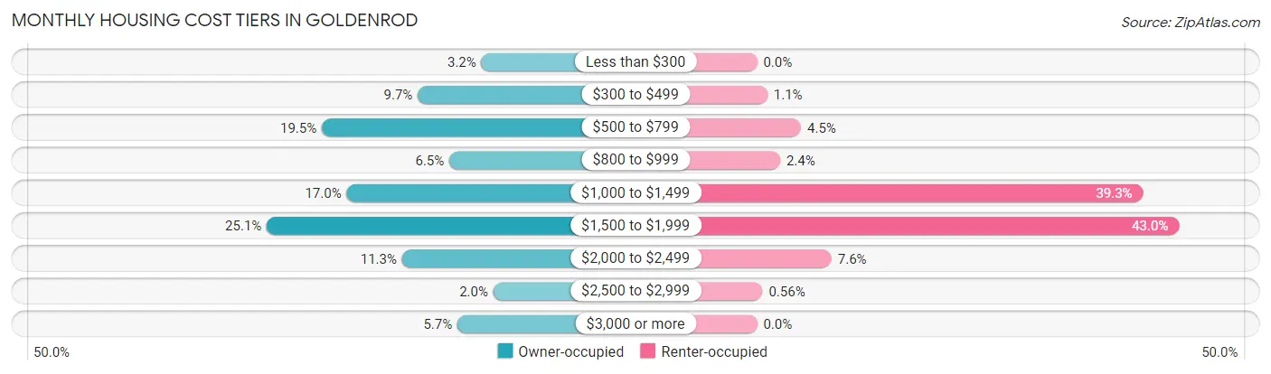 Monthly Housing Cost Tiers in Goldenrod