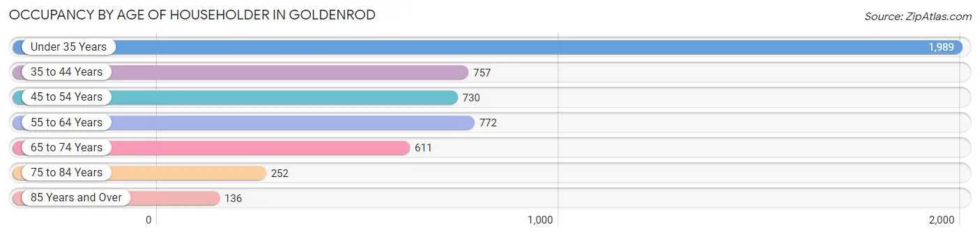 Occupancy by Age of Householder in Goldenrod