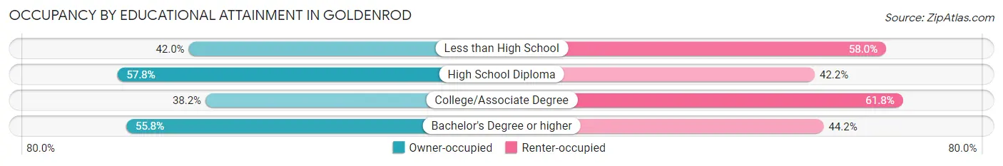 Occupancy by Educational Attainment in Goldenrod