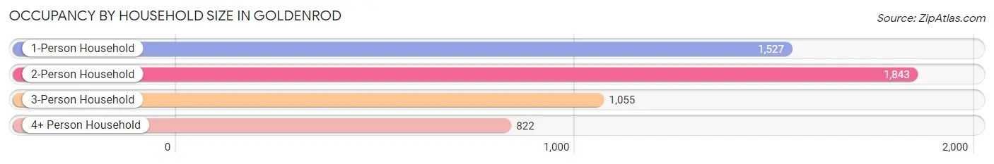 Occupancy by Household Size in Goldenrod