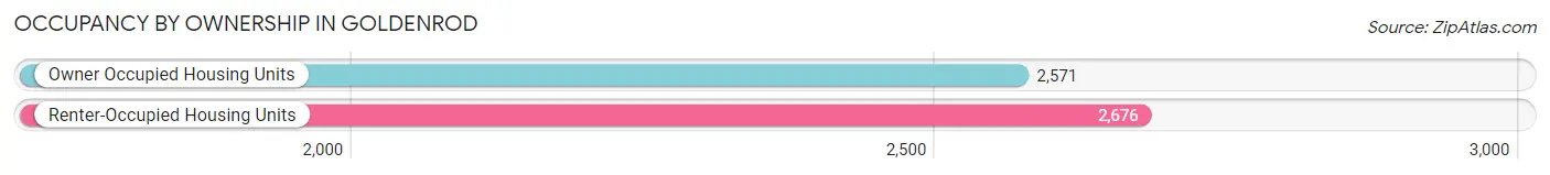 Occupancy by Ownership in Goldenrod