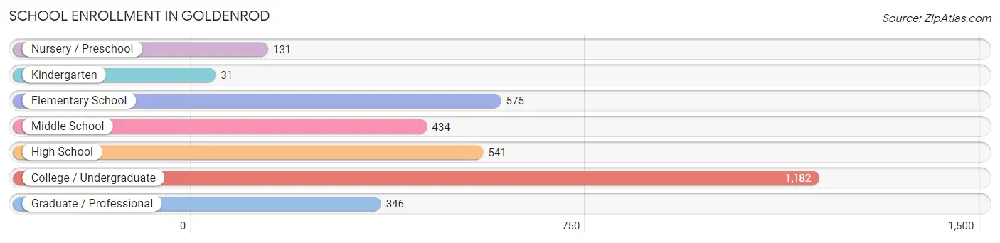 School Enrollment in Goldenrod