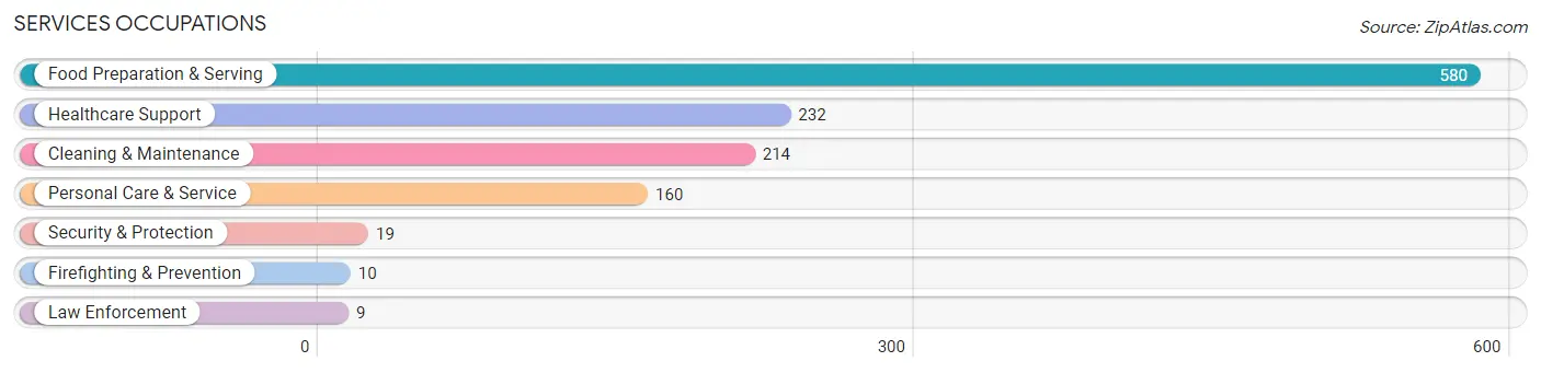 Services Occupations in Goldenrod