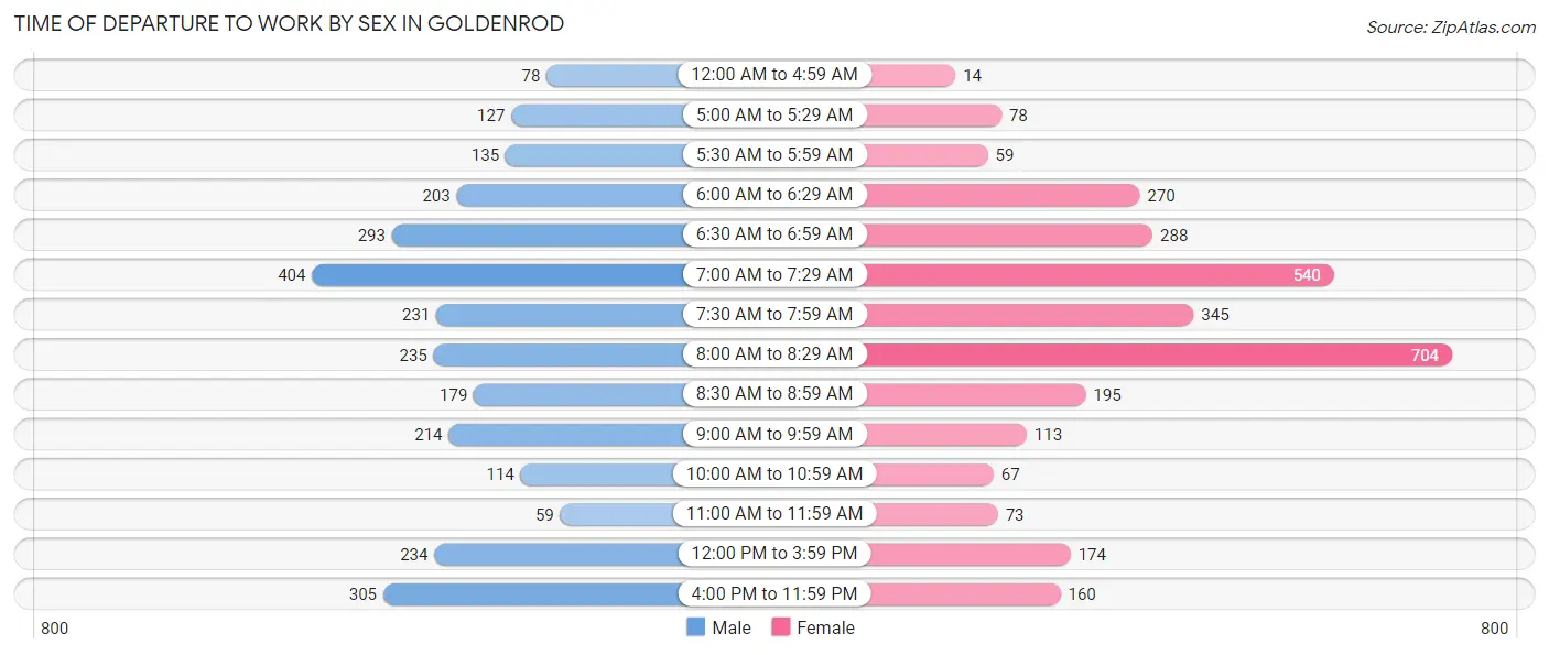 Time of Departure to Work by Sex in Goldenrod