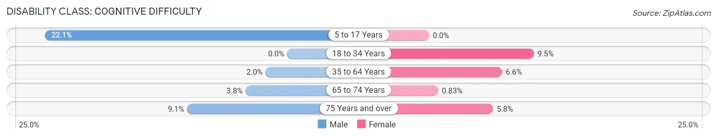 Disability in Lady Lake: <span>Cognitive Difficulty</span>