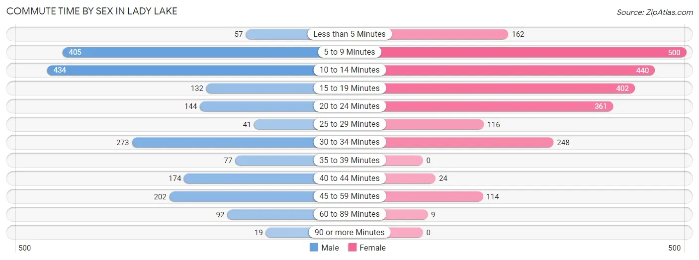 Commute Time by Sex in Lady Lake