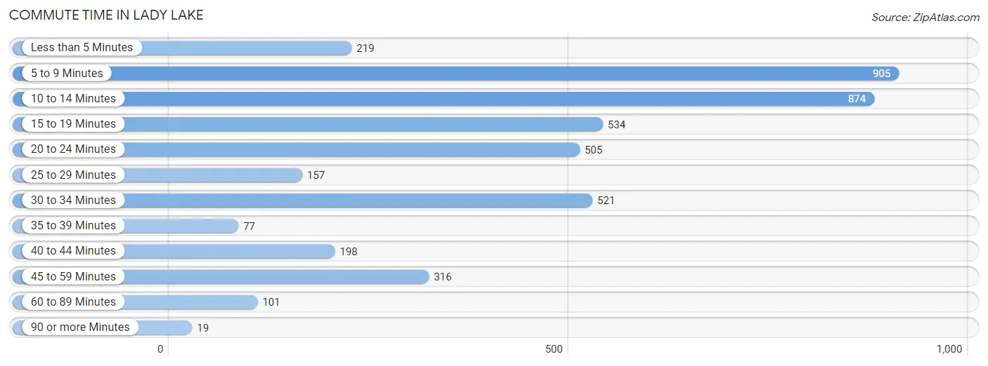 Commute Time in Lady Lake