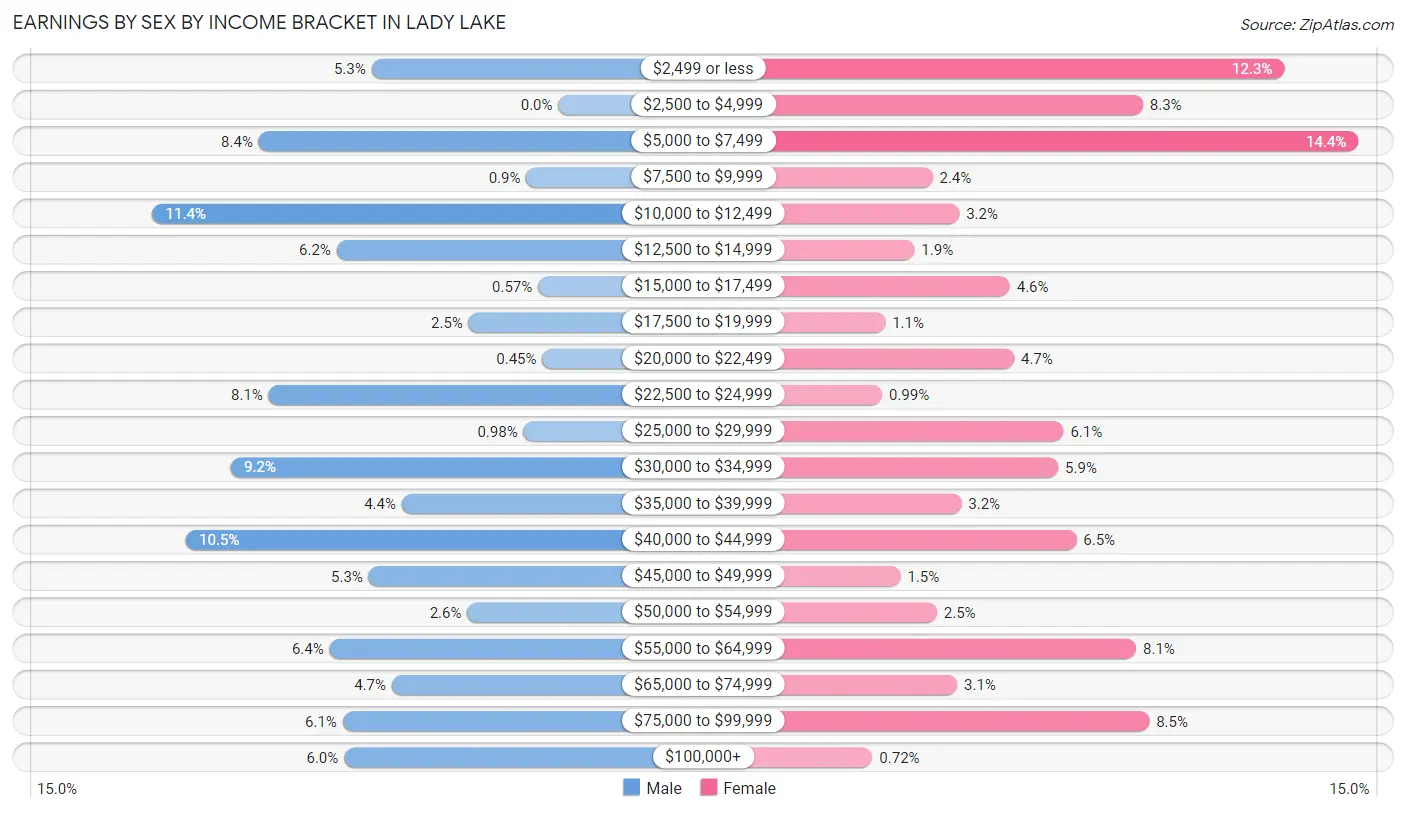 Earnings by Sex by Income Bracket in Lady Lake