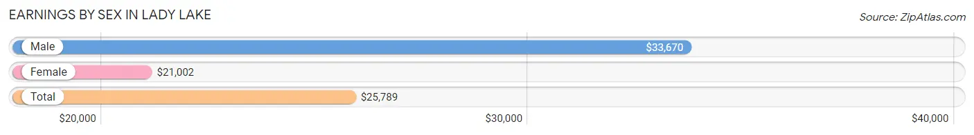 Earnings by Sex in Lady Lake