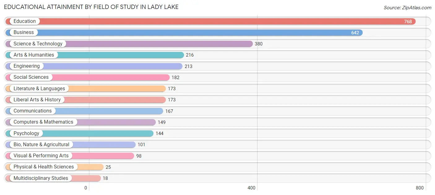 Educational Attainment by Field of Study in Lady Lake