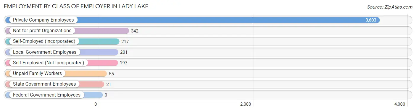 Employment by Class of Employer in Lady Lake