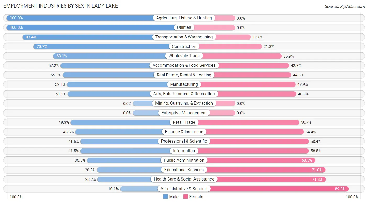 Employment Industries by Sex in Lady Lake