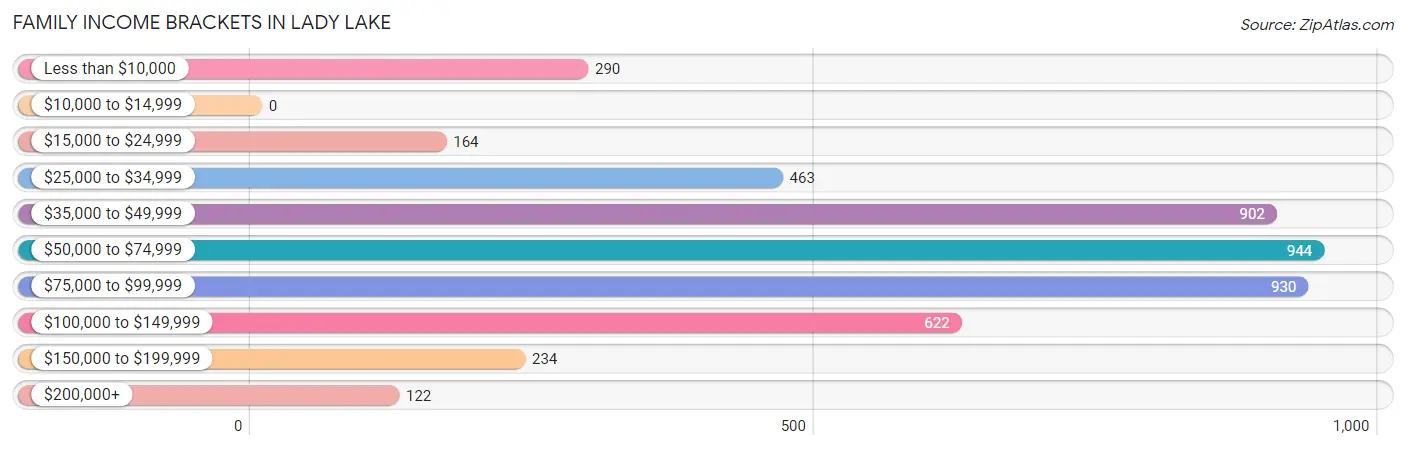 Family Income Brackets in Lady Lake