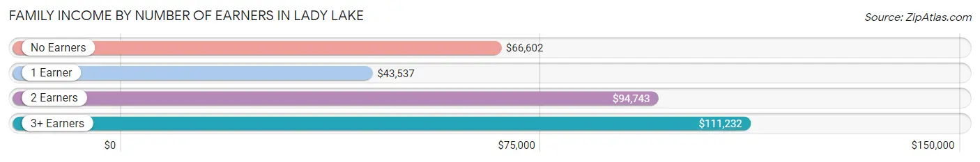 Family Income by Number of Earners in Lady Lake