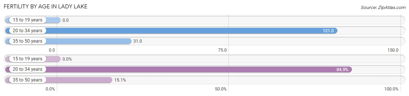 Female Fertility by Age in Lady Lake