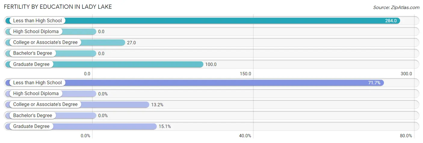 Female Fertility by Education Attainment in Lady Lake