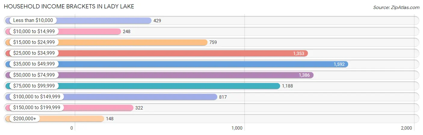 Household Income Brackets in Lady Lake