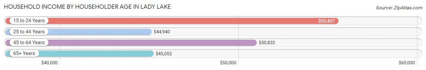 Household Income by Householder Age in Lady Lake