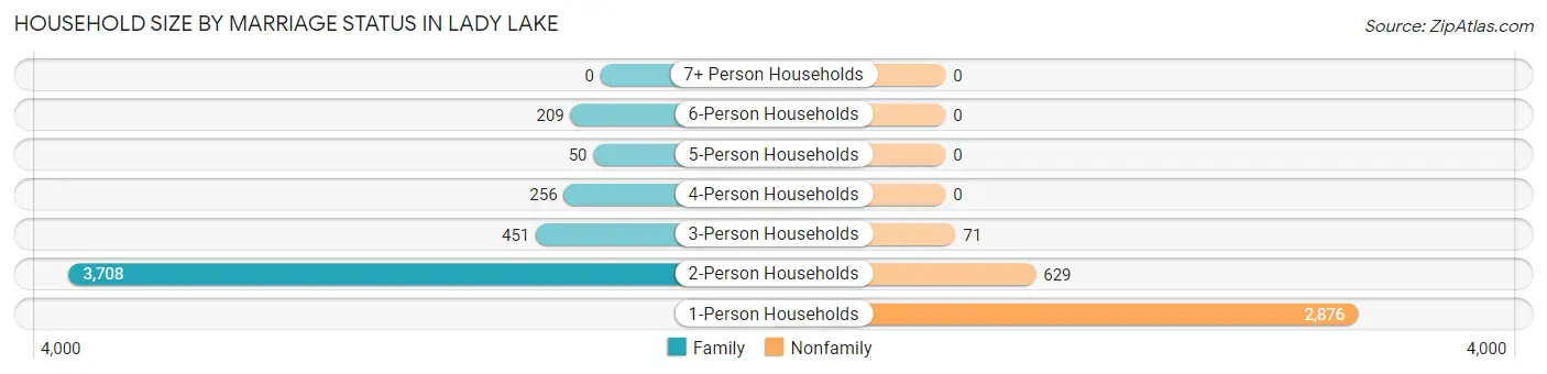 Household Size by Marriage Status in Lady Lake