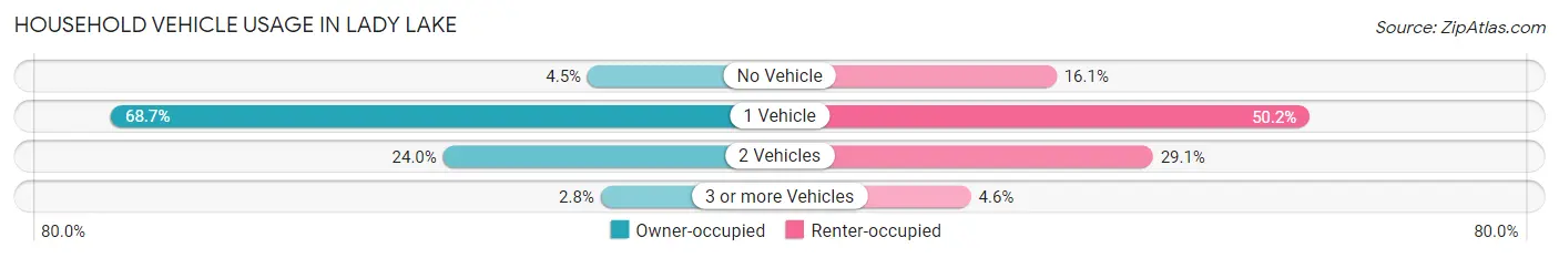 Household Vehicle Usage in Lady Lake