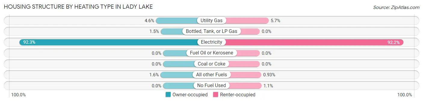 Housing Structure by Heating Type in Lady Lake